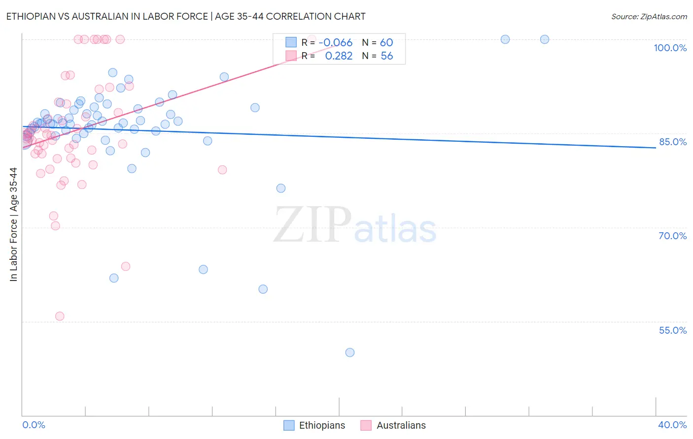 Ethiopian vs Australian In Labor Force | Age 35-44