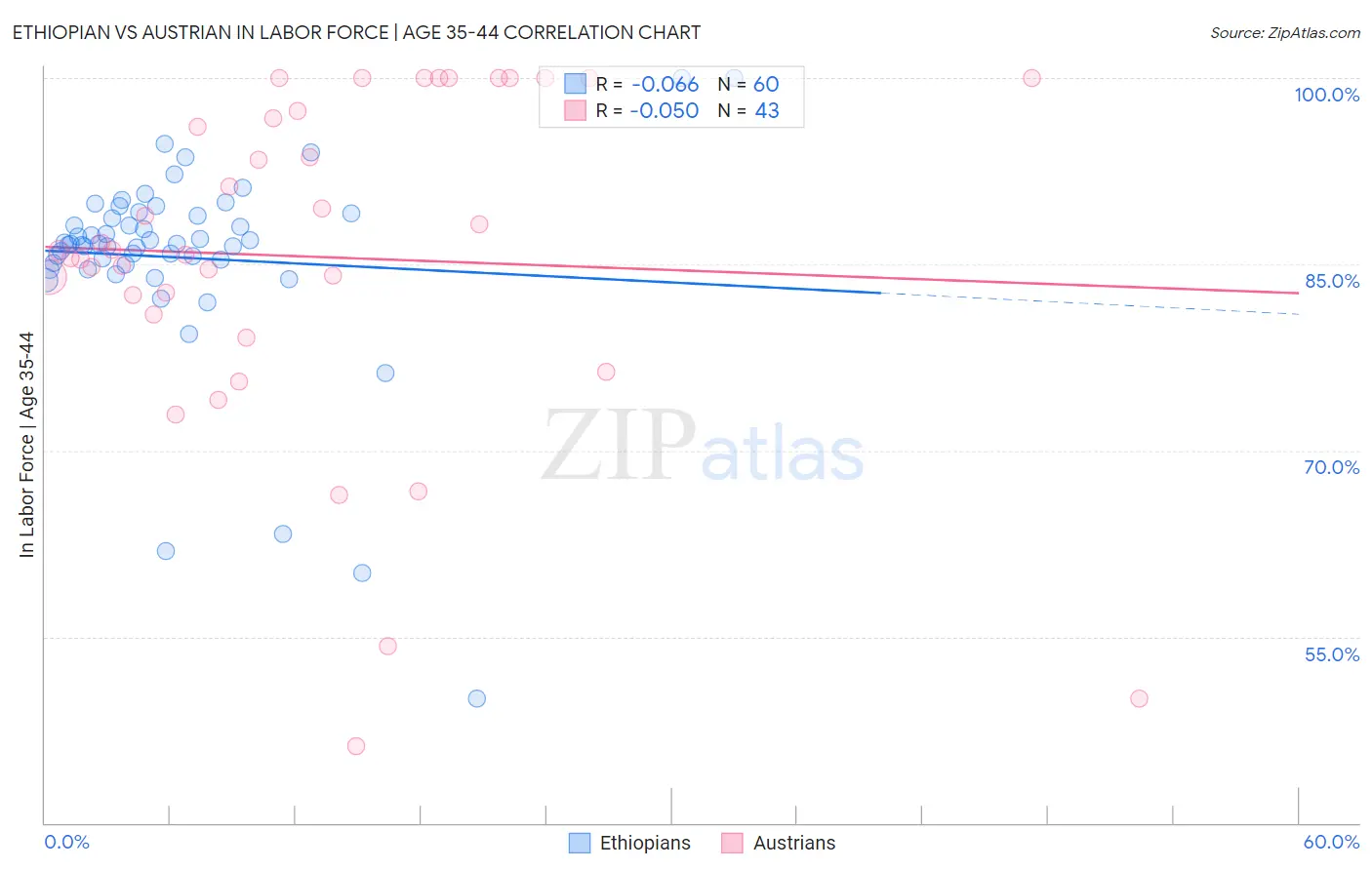 Ethiopian vs Austrian In Labor Force | Age 35-44