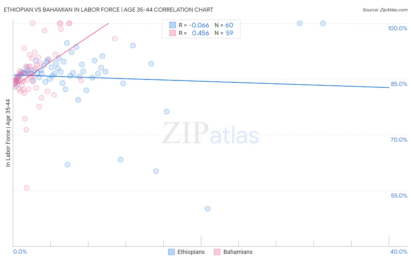 Ethiopian vs Bahamian In Labor Force | Age 35-44