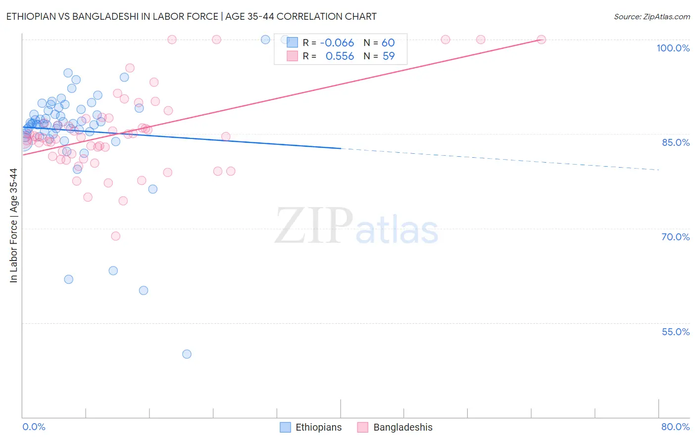 Ethiopian vs Bangladeshi In Labor Force | Age 35-44