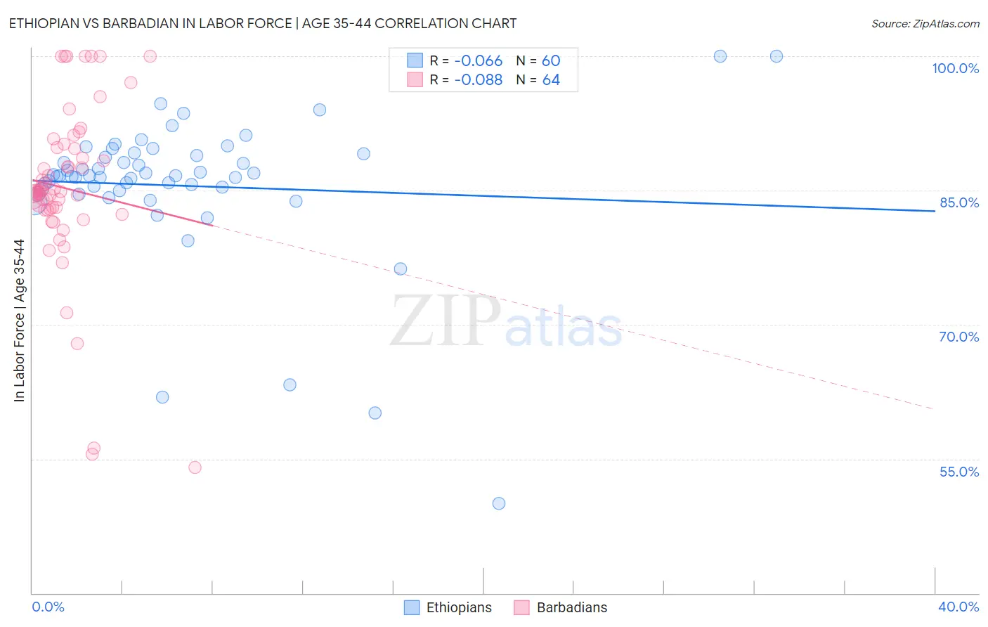 Ethiopian vs Barbadian In Labor Force | Age 35-44