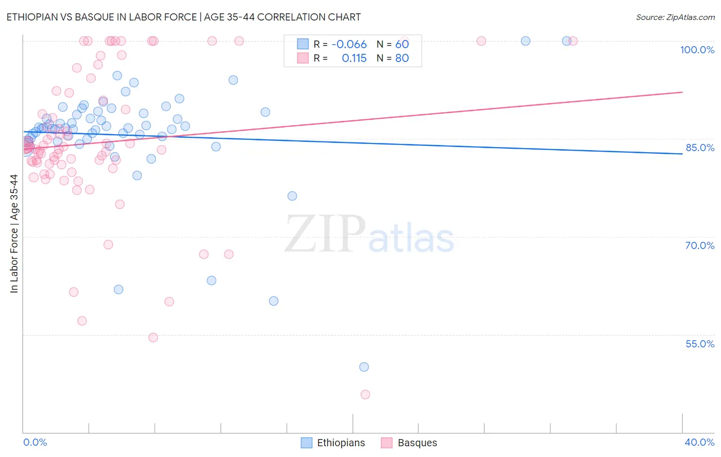 Ethiopian vs Basque In Labor Force | Age 35-44