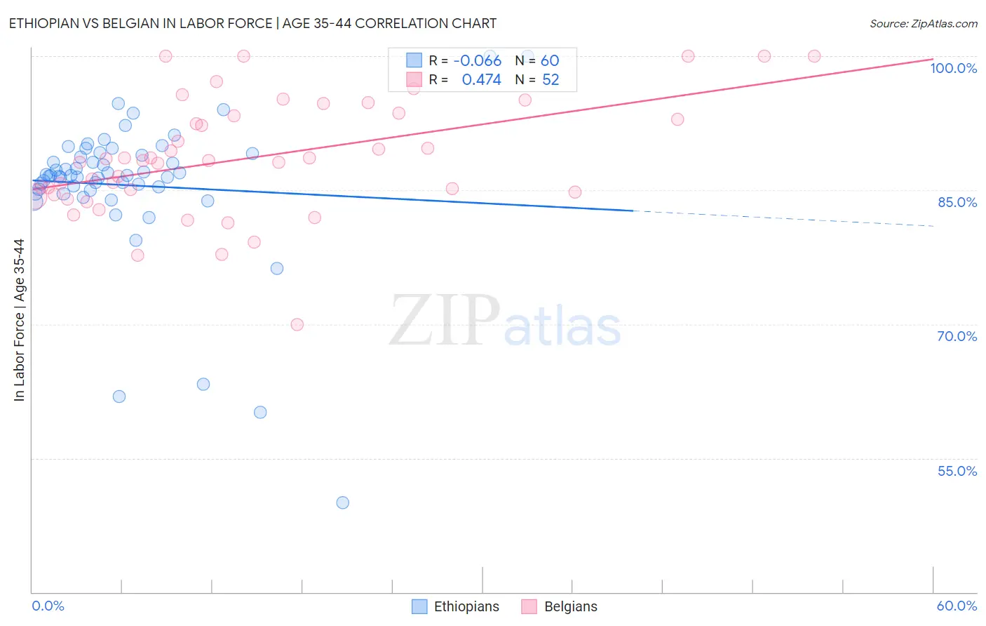 Ethiopian vs Belgian In Labor Force | Age 35-44