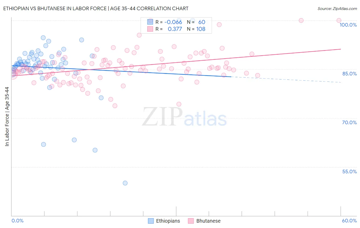 Ethiopian vs Bhutanese In Labor Force | Age 35-44