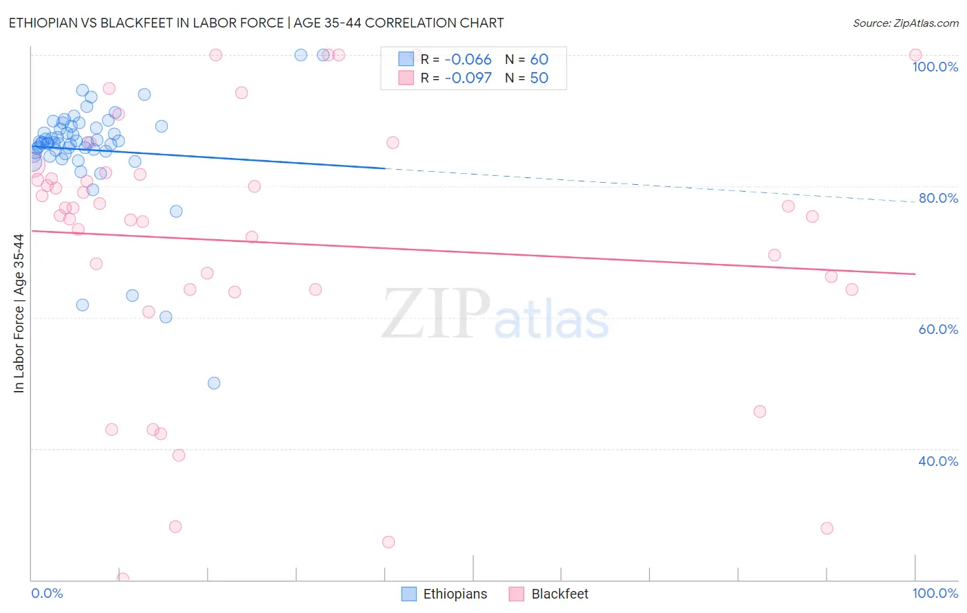 Ethiopian vs Blackfeet In Labor Force | Age 35-44