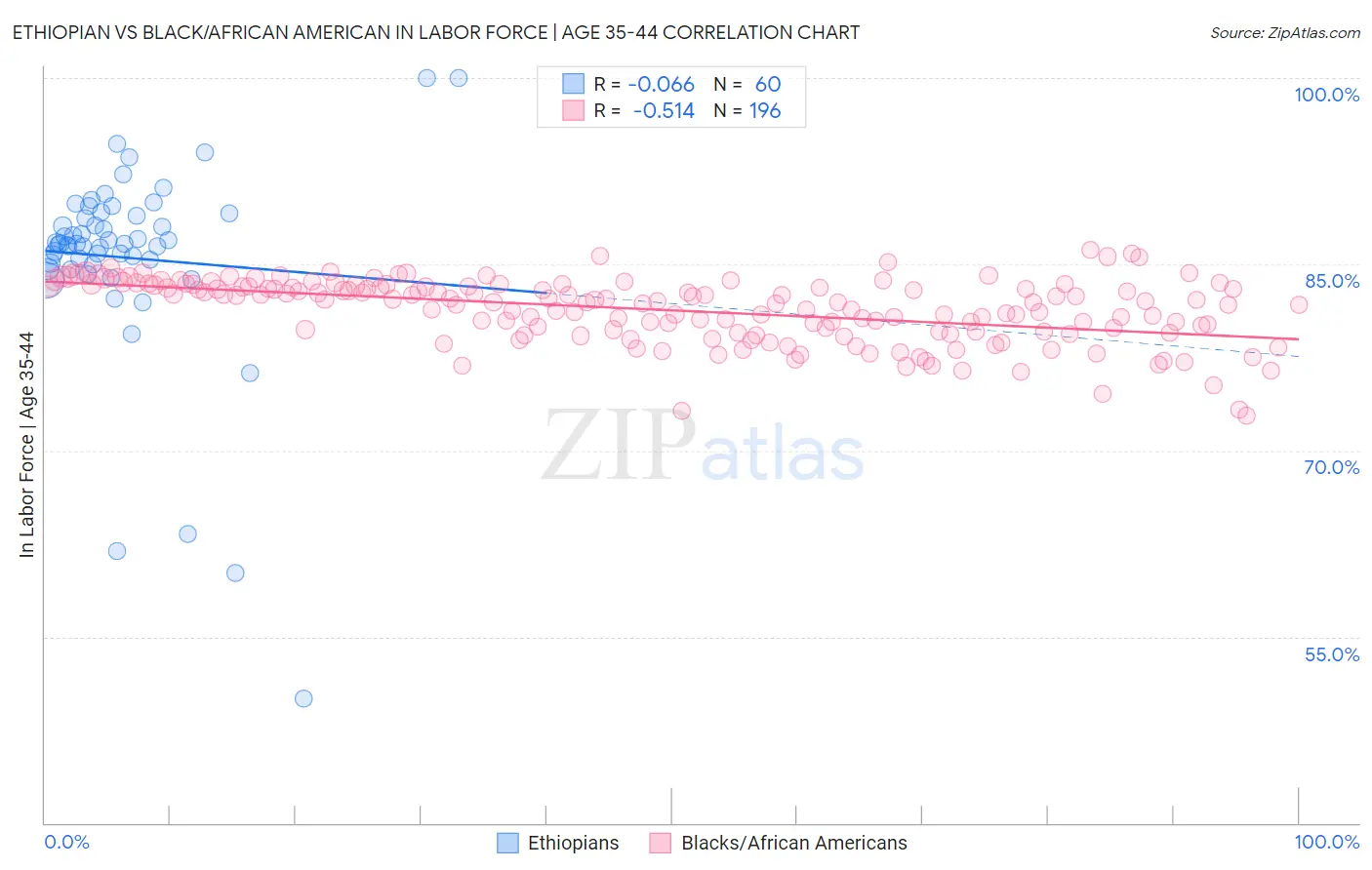 Ethiopian vs Black/African American In Labor Force | Age 35-44