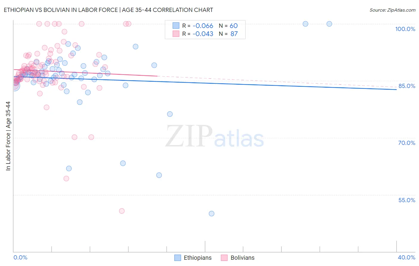 Ethiopian vs Bolivian In Labor Force | Age 35-44