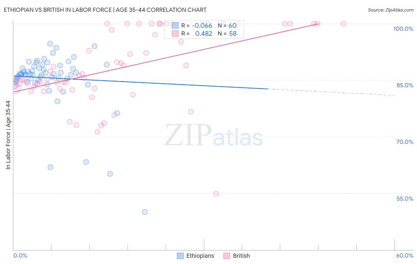 Ethiopian vs British In Labor Force | Age 35-44