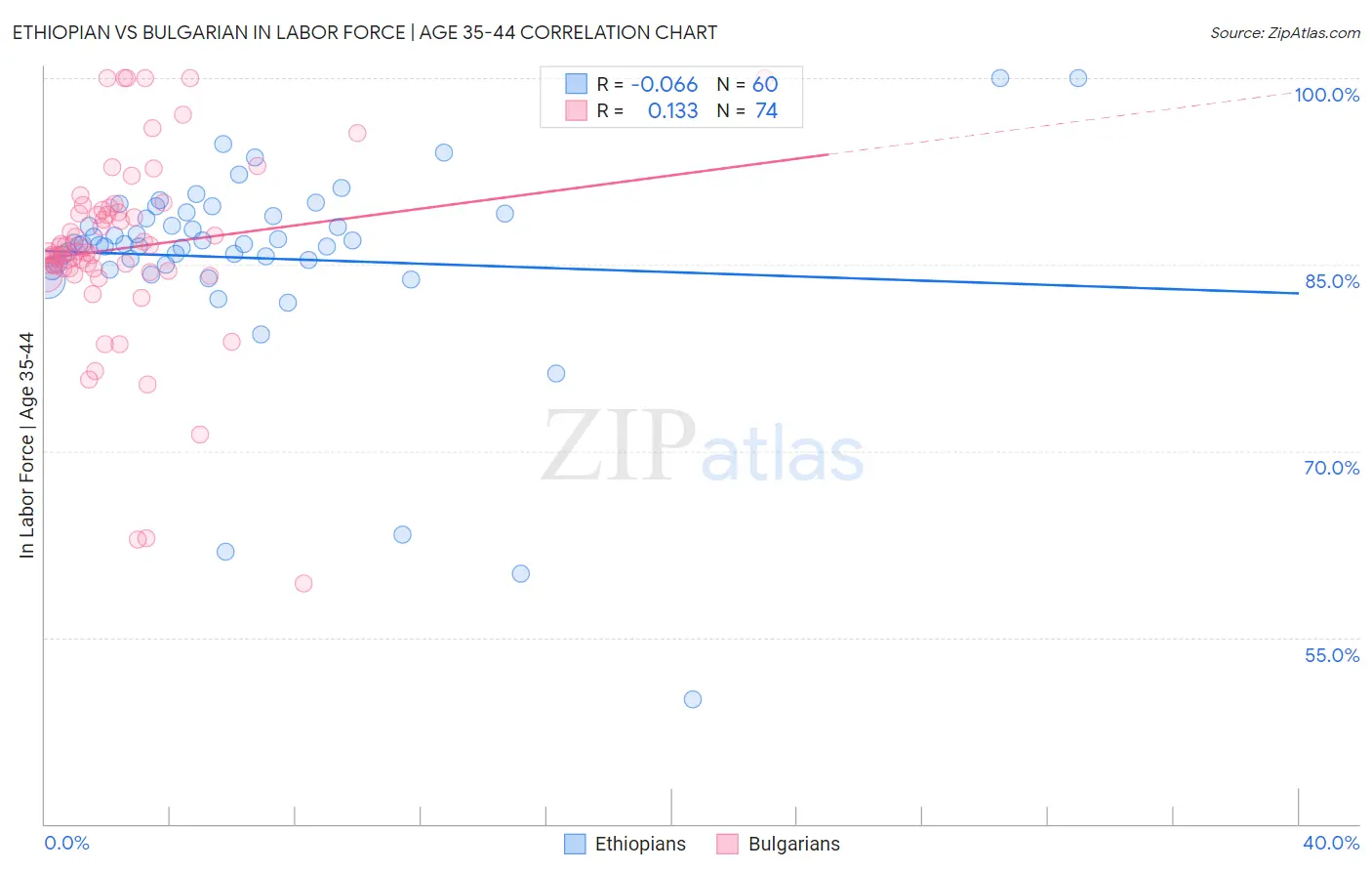 Ethiopian vs Bulgarian In Labor Force | Age 35-44