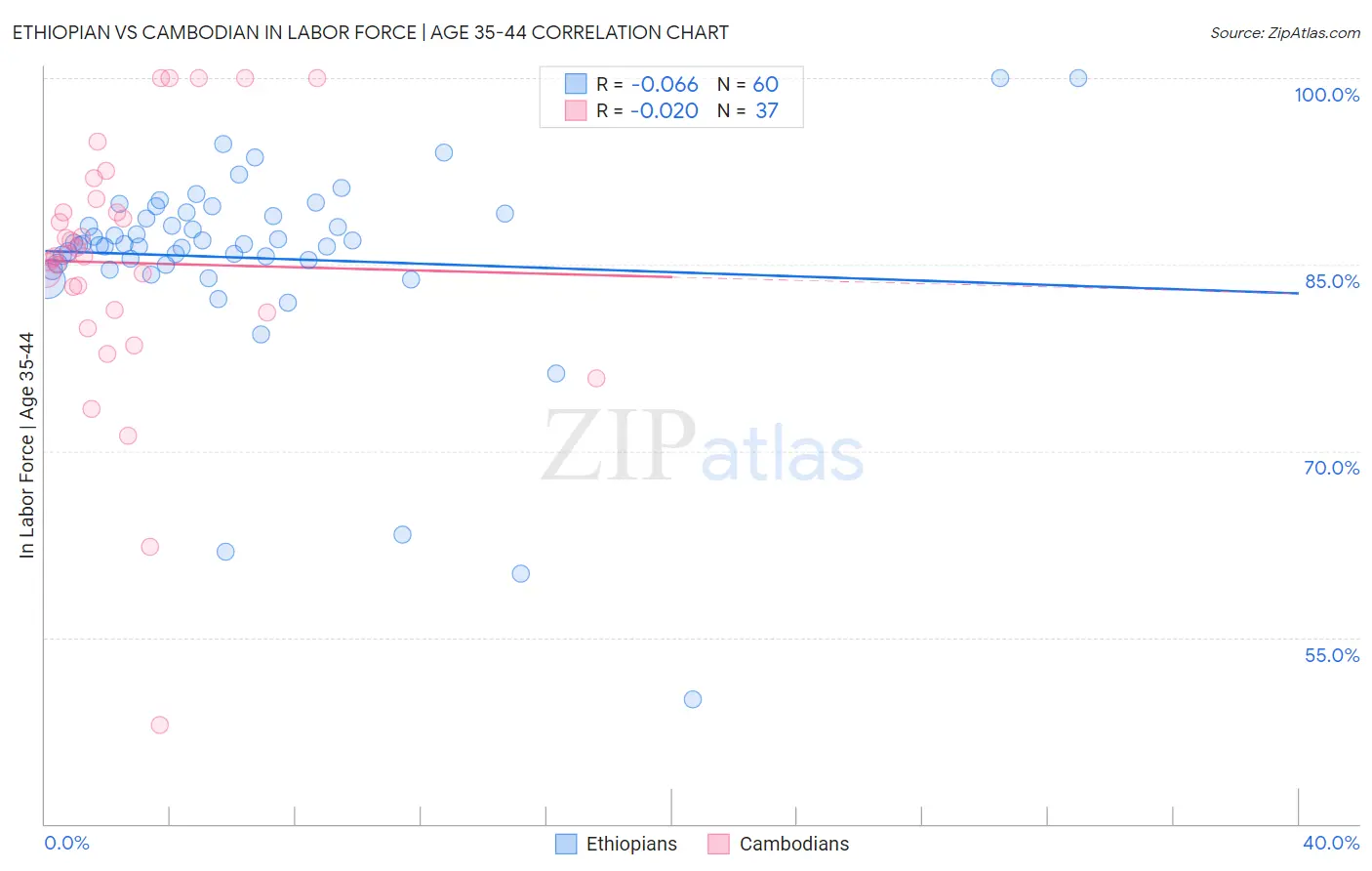 Ethiopian vs Cambodian In Labor Force | Age 35-44
