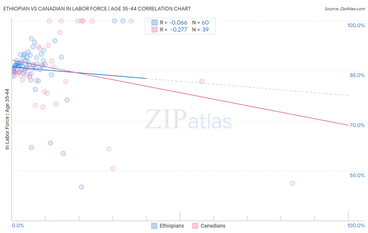 Ethiopian vs Canadian In Labor Force | Age 35-44