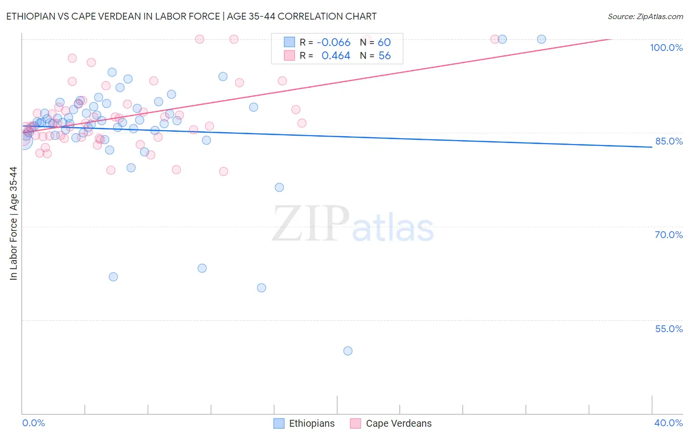 Ethiopian vs Cape Verdean In Labor Force | Age 35-44