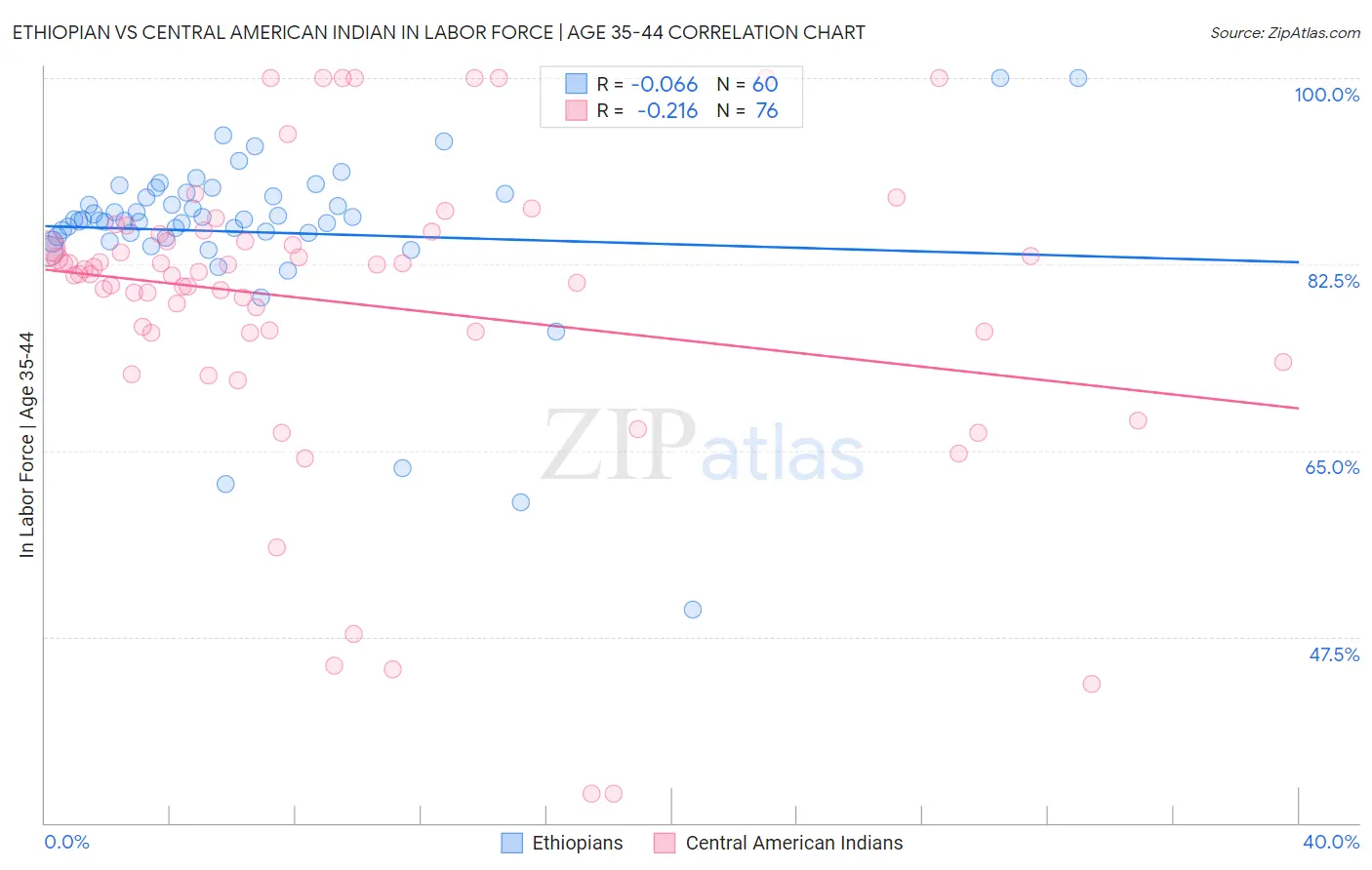 Ethiopian vs Central American Indian In Labor Force | Age 35-44