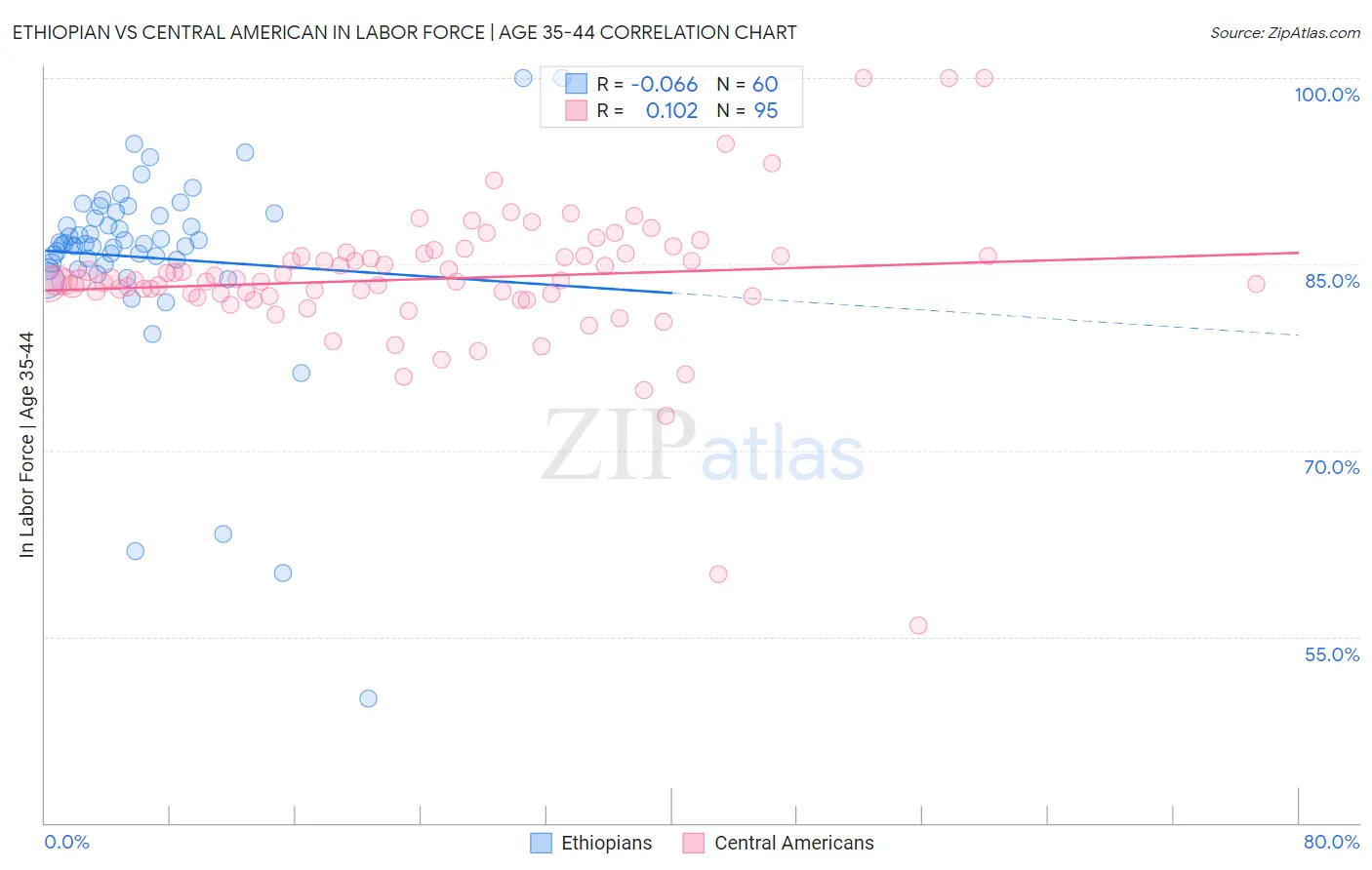 Ethiopian vs Central American In Labor Force | Age 35-44