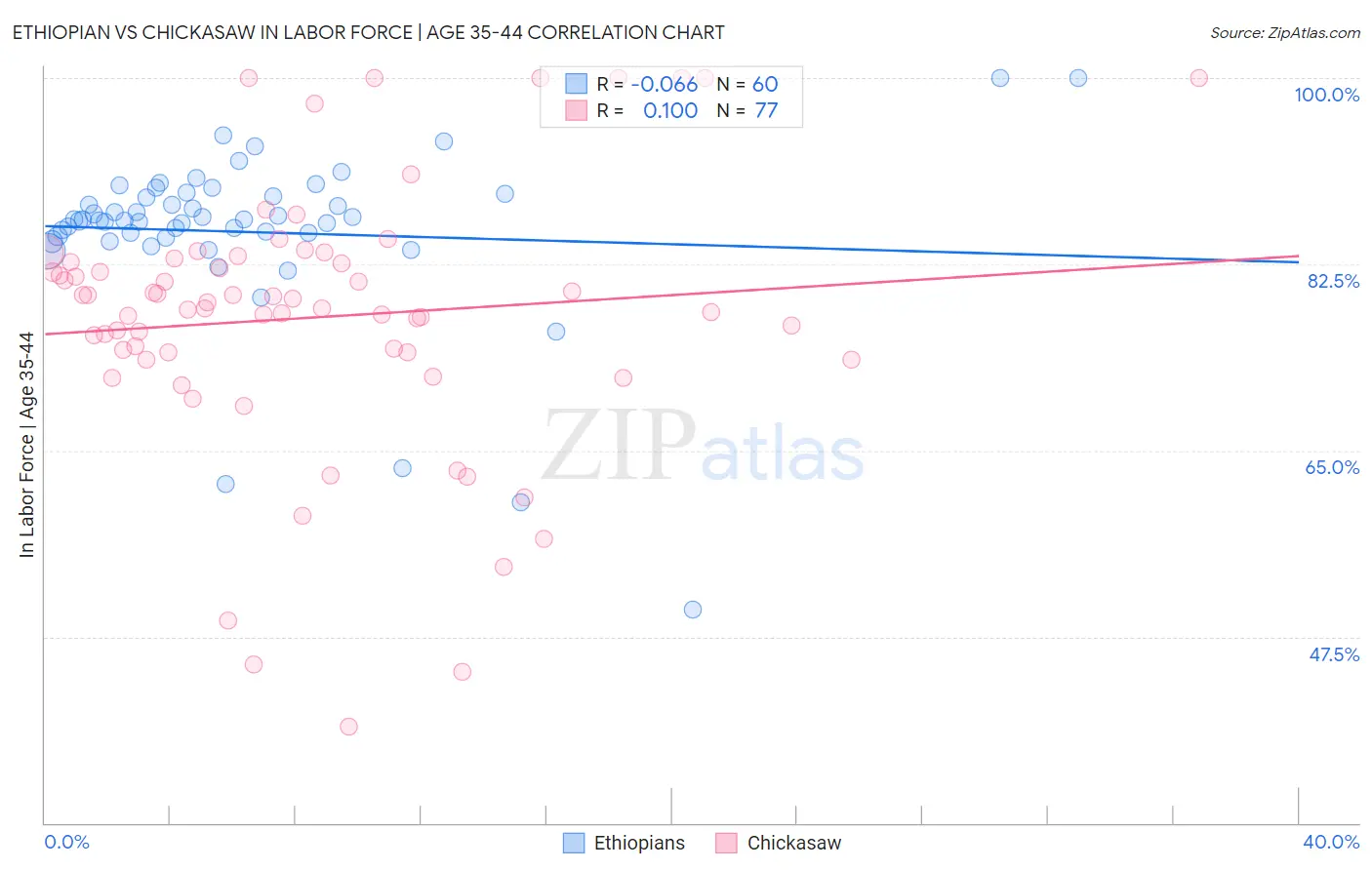 Ethiopian vs Chickasaw In Labor Force | Age 35-44