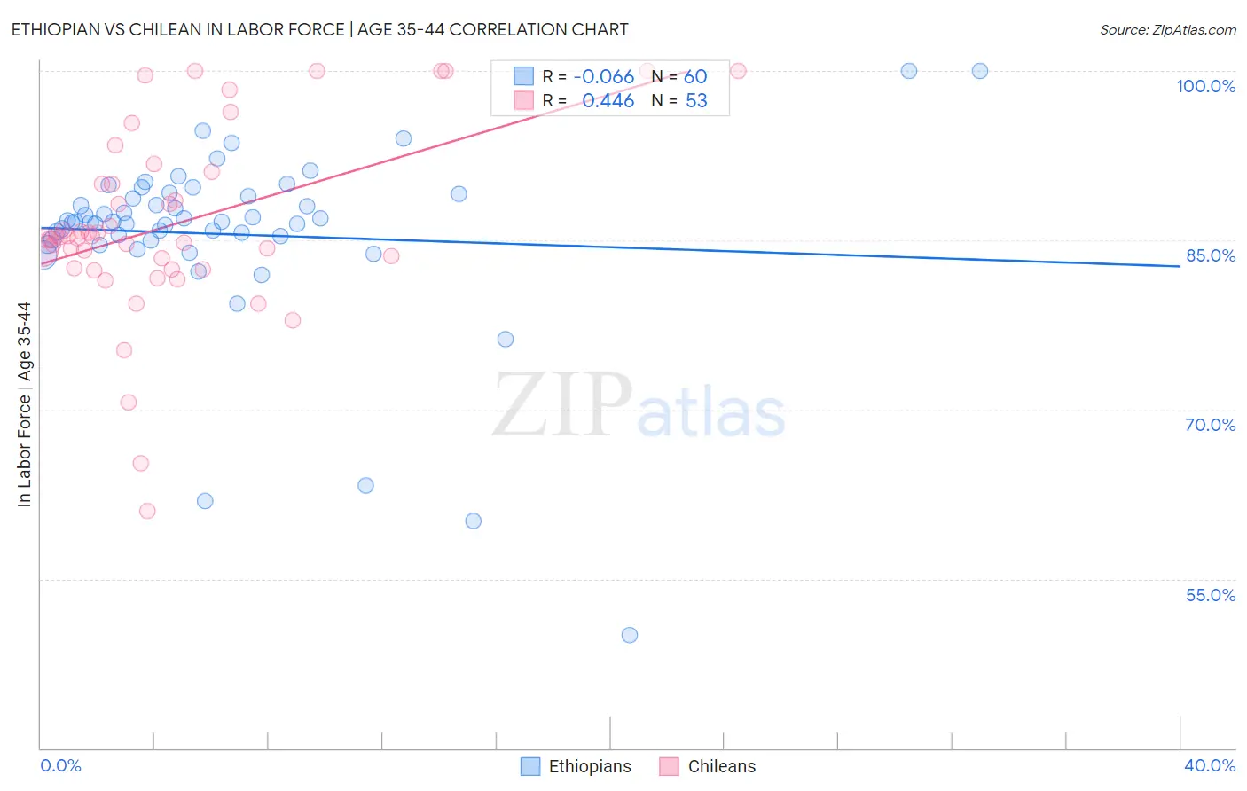 Ethiopian vs Chilean In Labor Force | Age 35-44