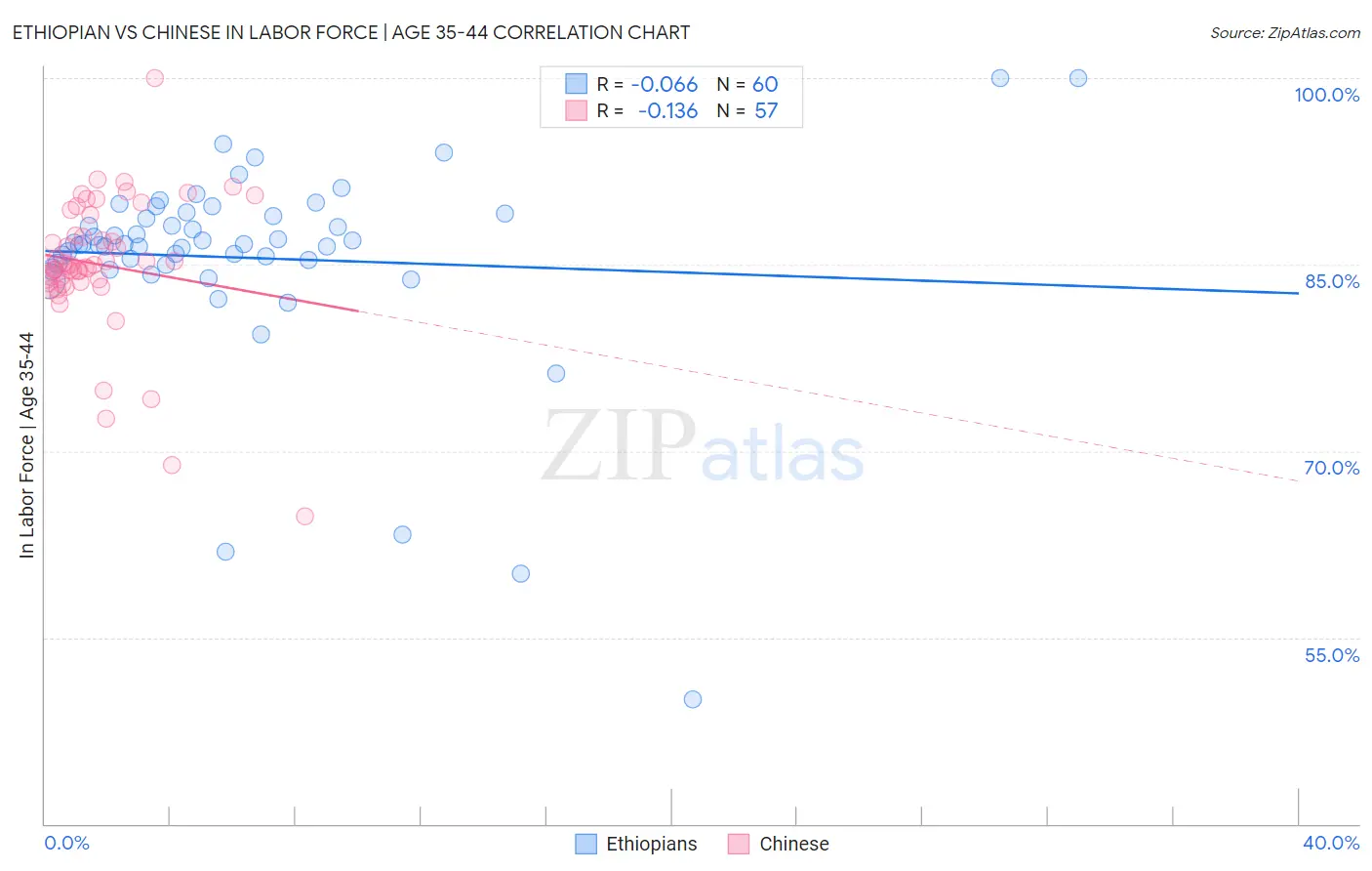 Ethiopian vs Chinese In Labor Force | Age 35-44