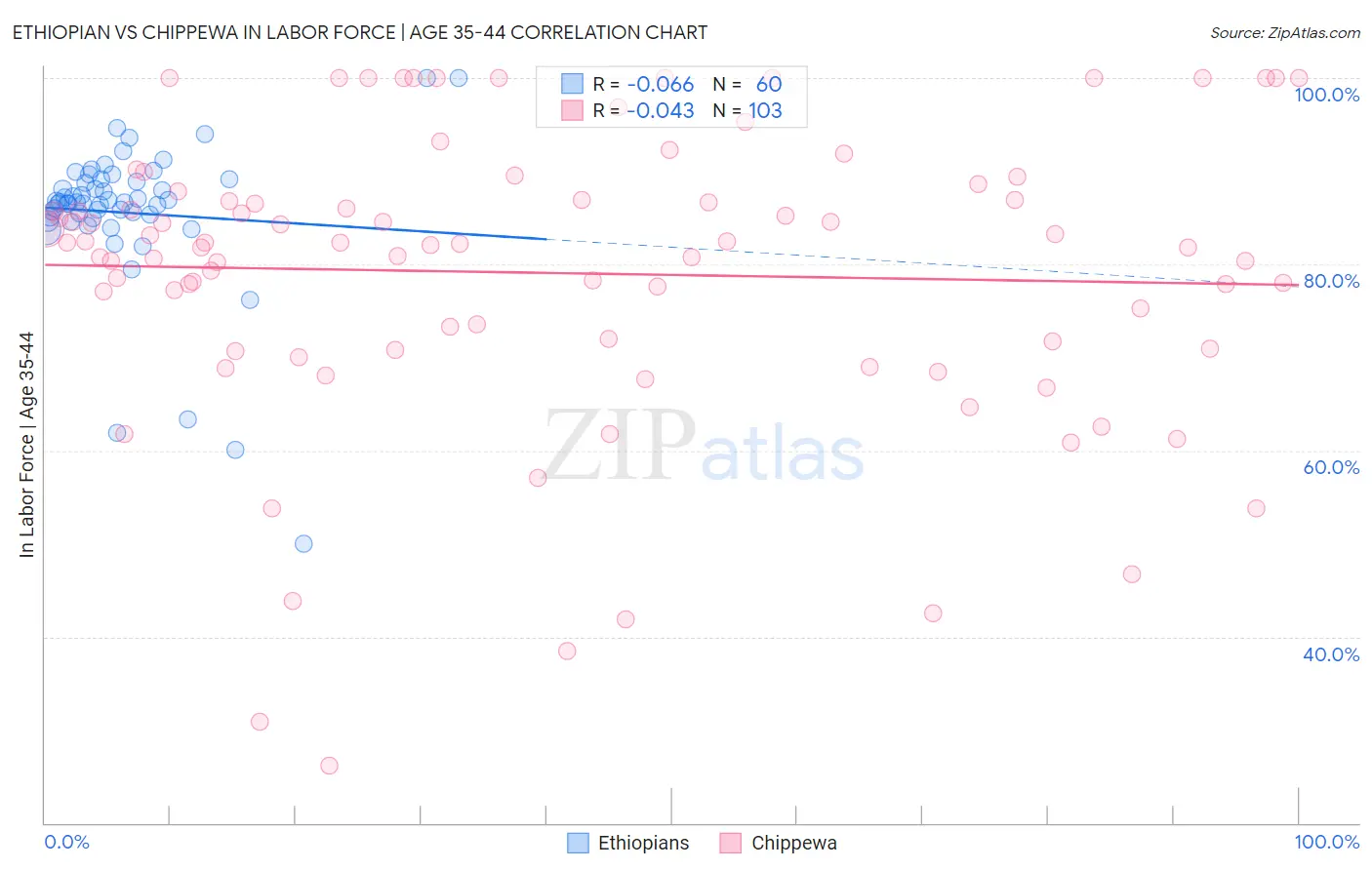 Ethiopian vs Chippewa In Labor Force | Age 35-44