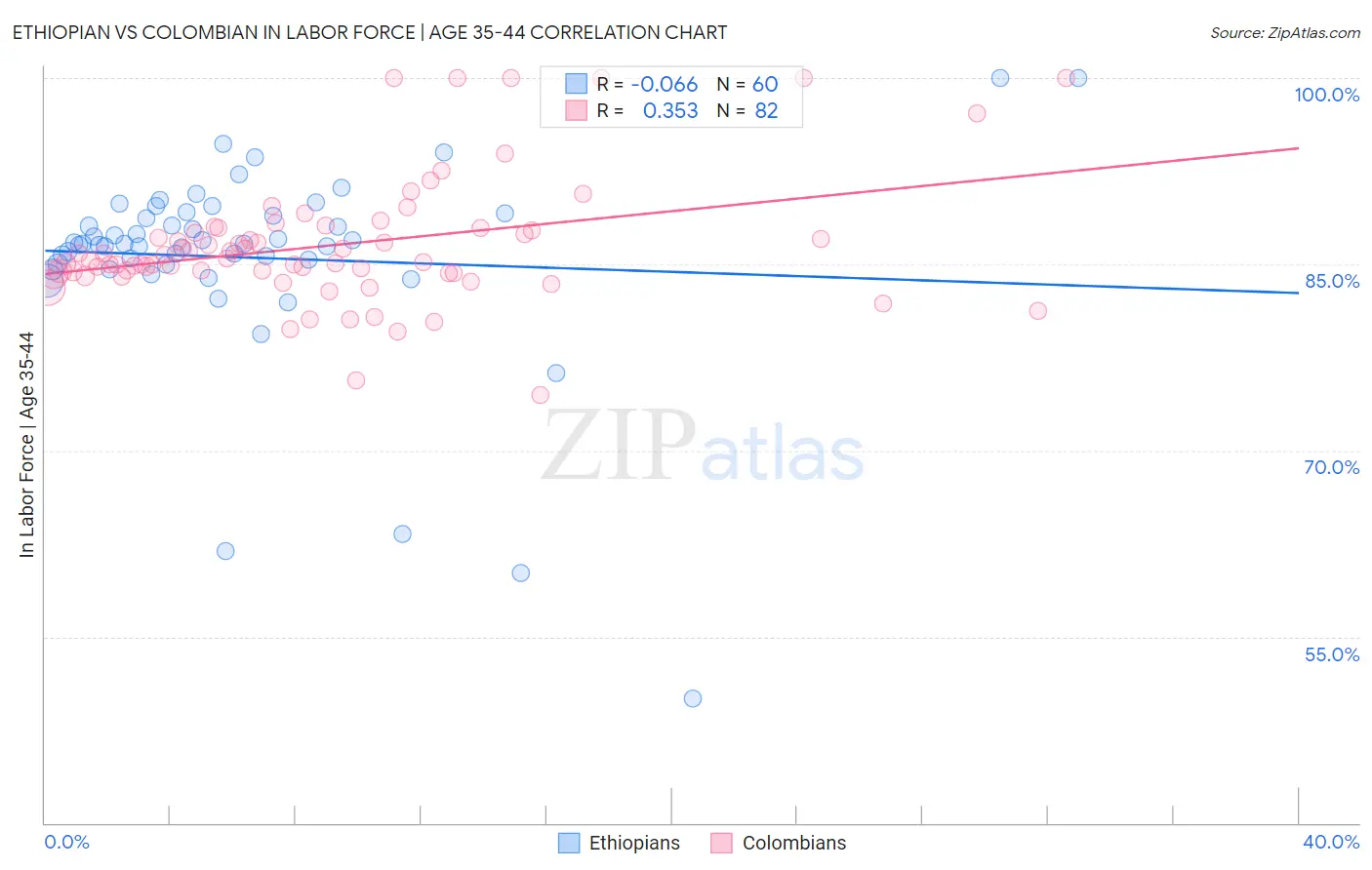 Ethiopian vs Colombian In Labor Force | Age 35-44