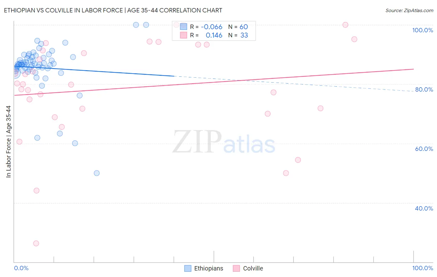 Ethiopian vs Colville In Labor Force | Age 35-44