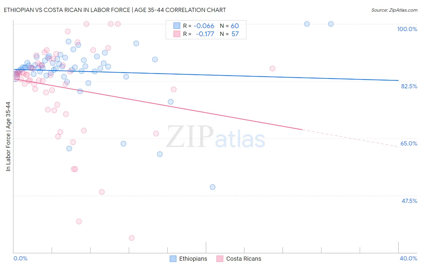 Ethiopian vs Costa Rican In Labor Force | Age 35-44