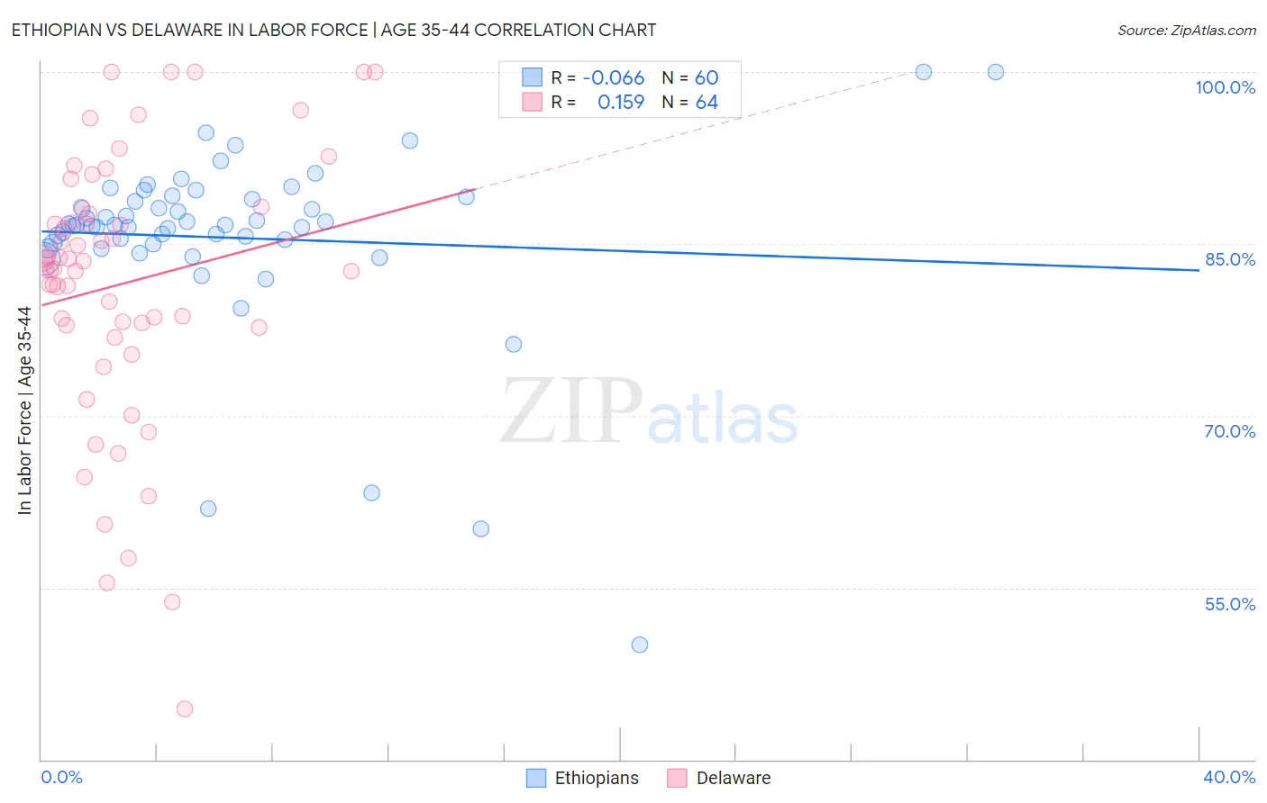 Ethiopian vs Delaware In Labor Force | Age 35-44