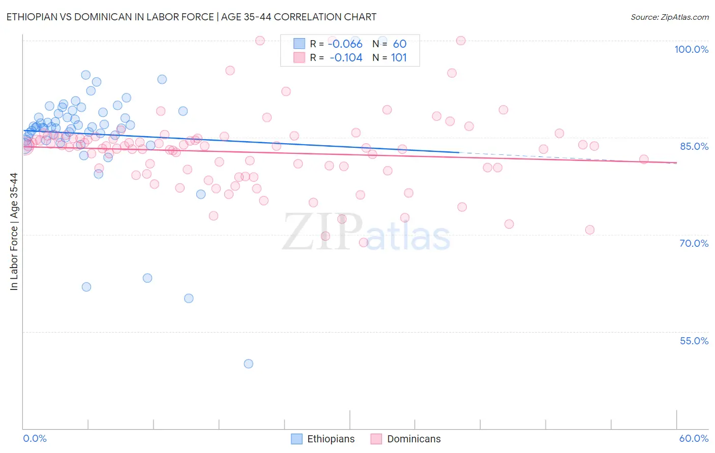 Ethiopian vs Dominican In Labor Force | Age 35-44