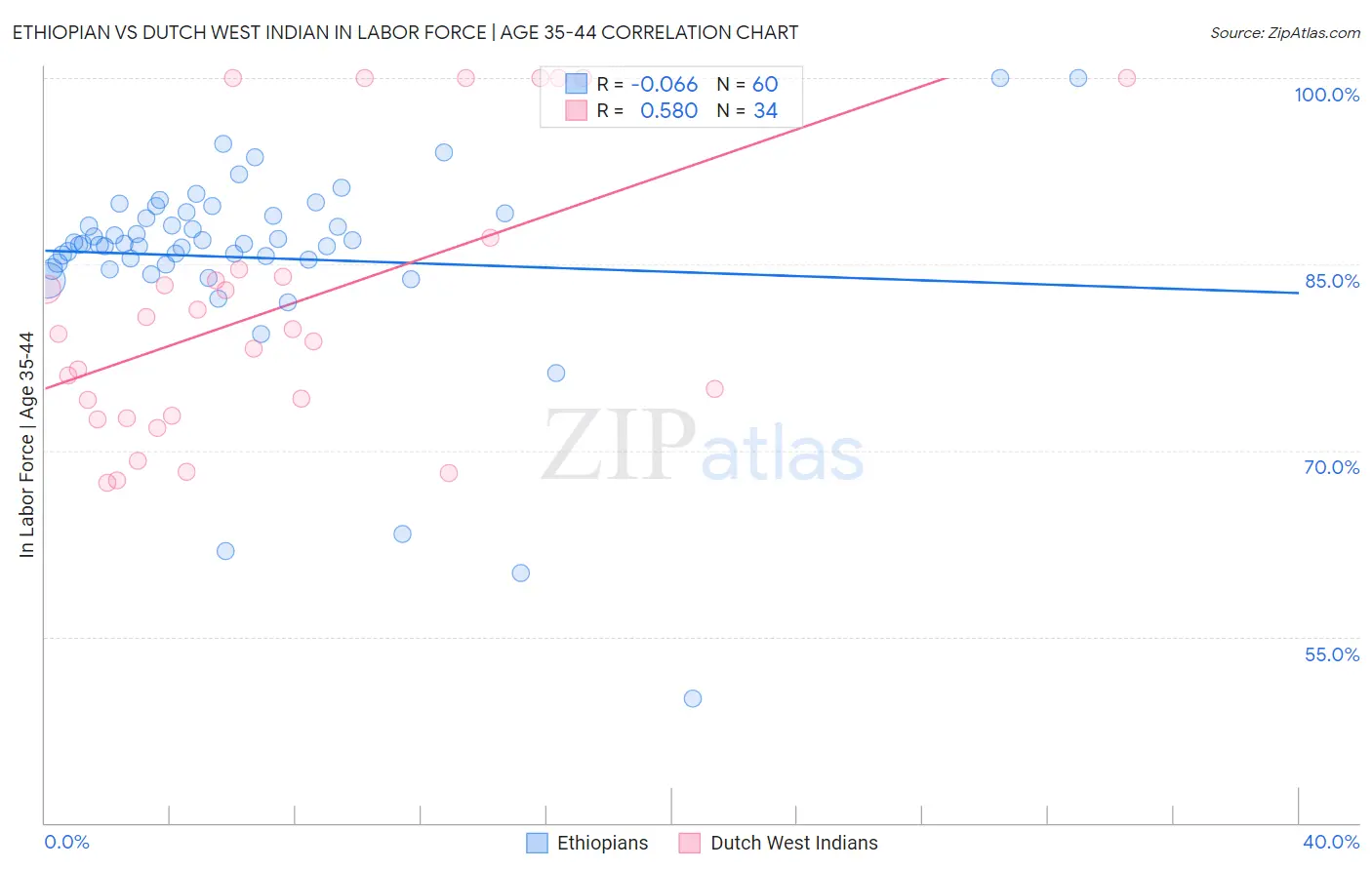 Ethiopian vs Dutch West Indian In Labor Force | Age 35-44