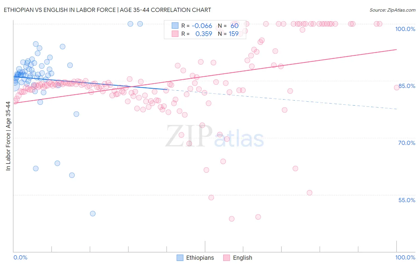 Ethiopian vs English In Labor Force | Age 35-44