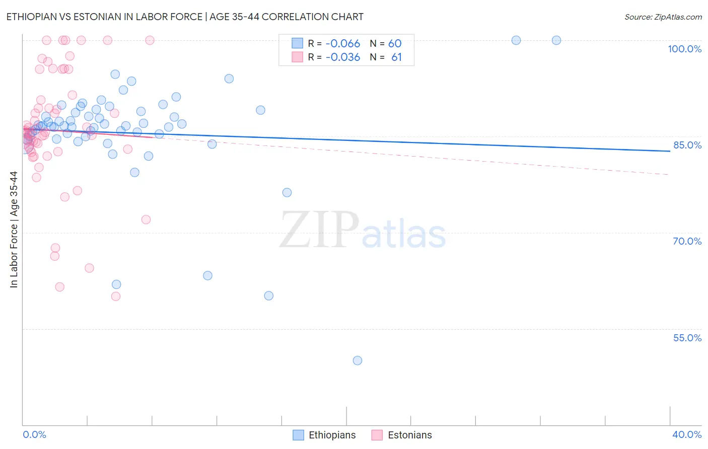 Ethiopian vs Estonian In Labor Force | Age 35-44