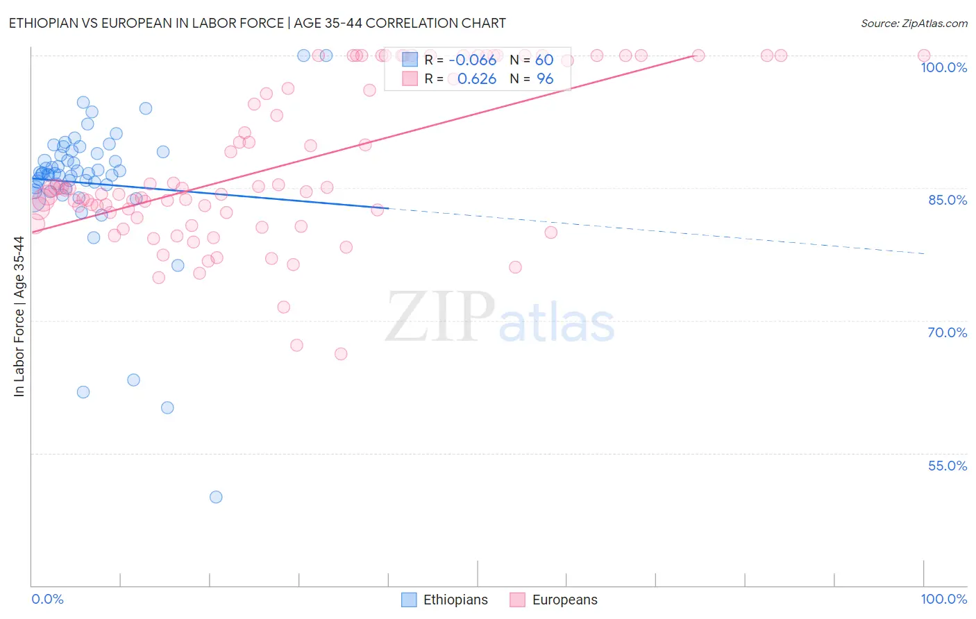 Ethiopian vs European In Labor Force | Age 35-44