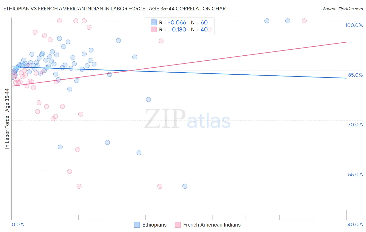 Ethiopian vs French American Indian In Labor Force | Age 35-44