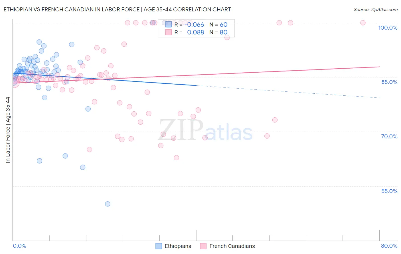 Ethiopian vs French Canadian In Labor Force | Age 35-44