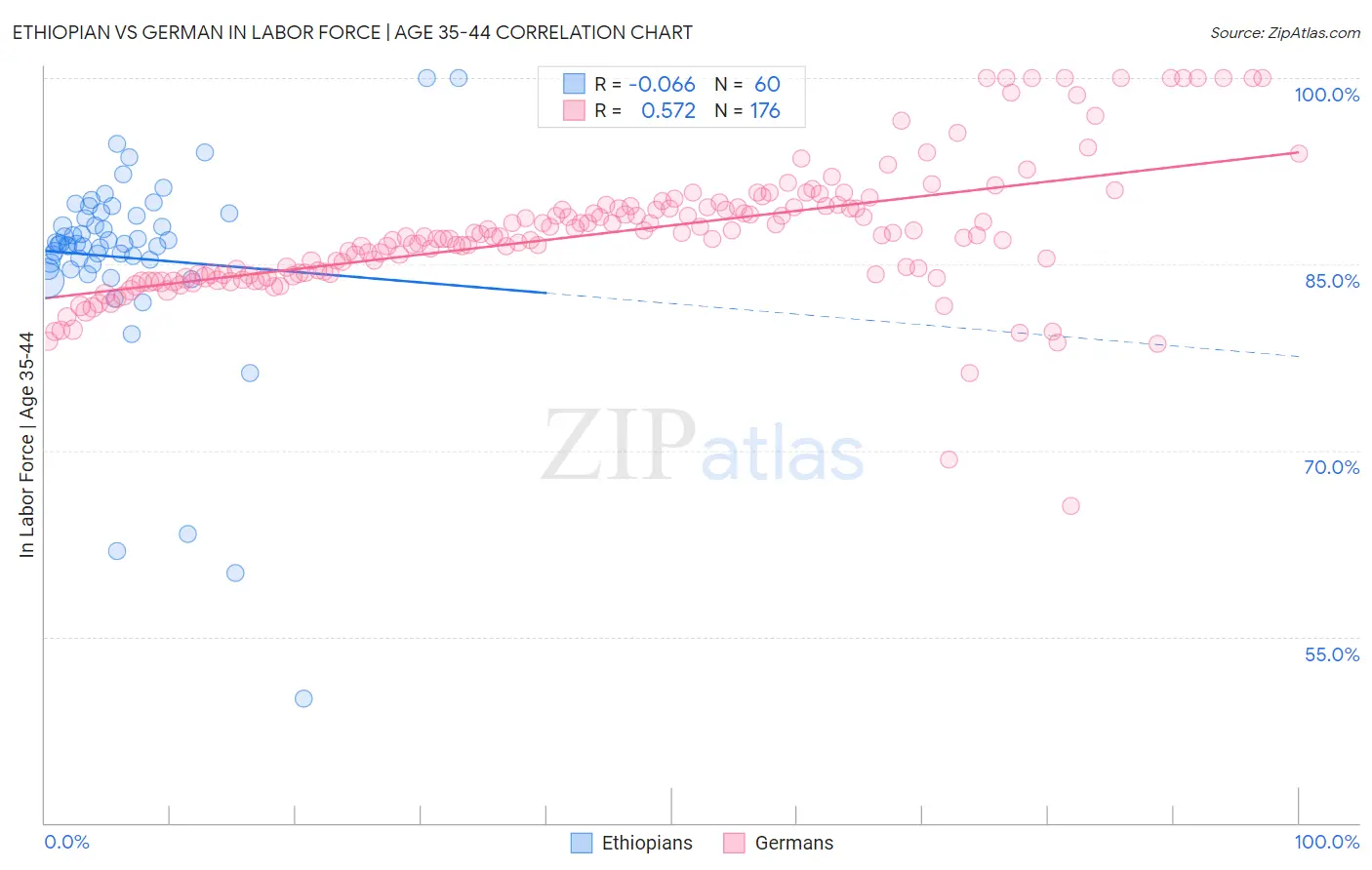 Ethiopian vs German In Labor Force | Age 35-44