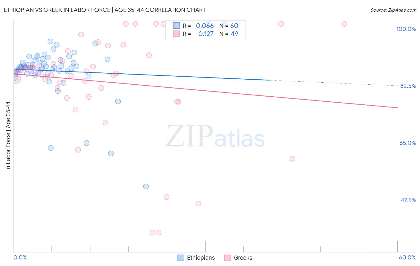 Ethiopian vs Greek In Labor Force | Age 35-44