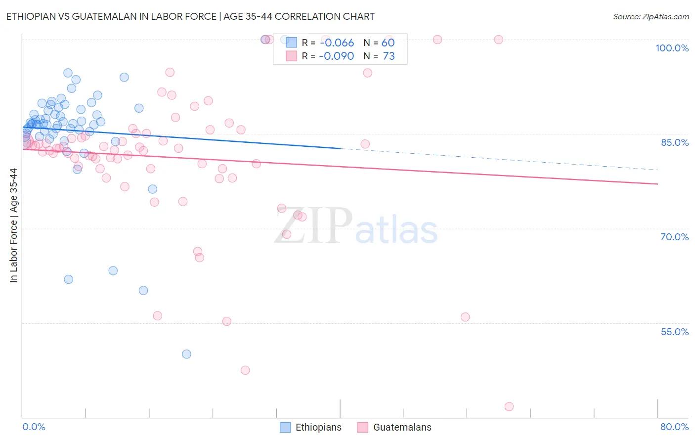 Ethiopian vs Guatemalan In Labor Force | Age 35-44