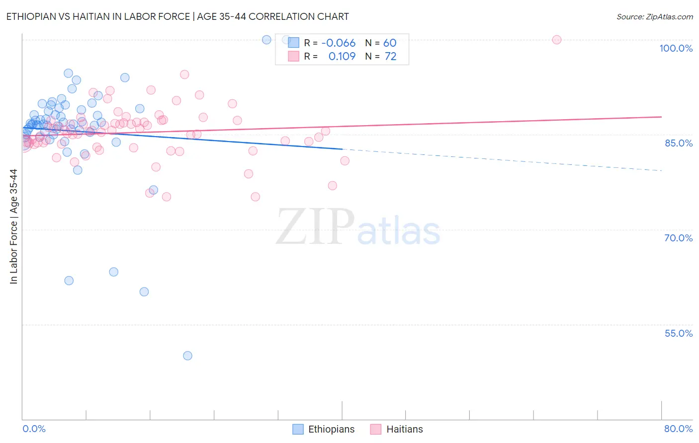 Ethiopian vs Haitian In Labor Force | Age 35-44