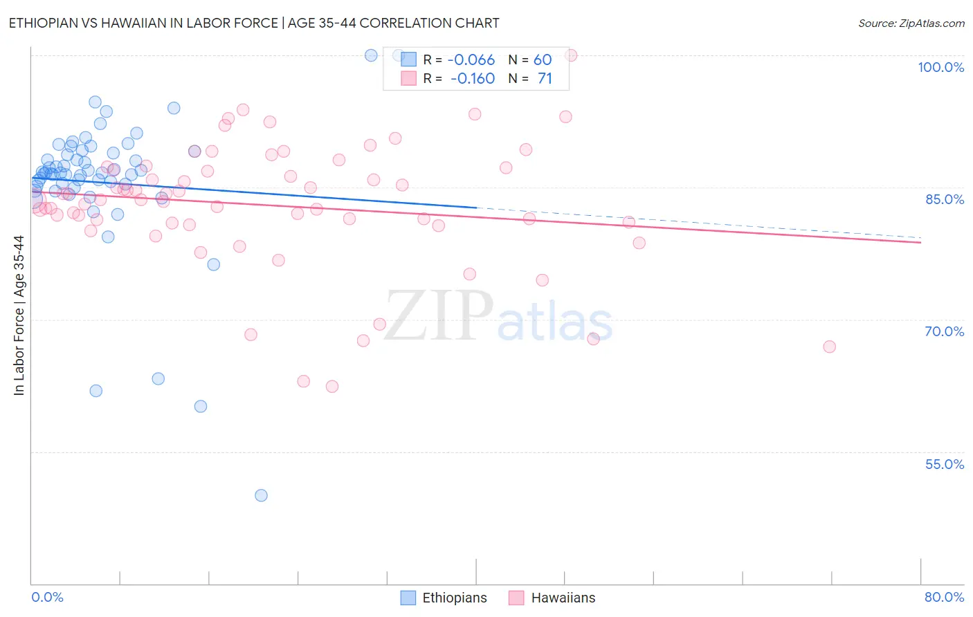 Ethiopian vs Hawaiian In Labor Force | Age 35-44