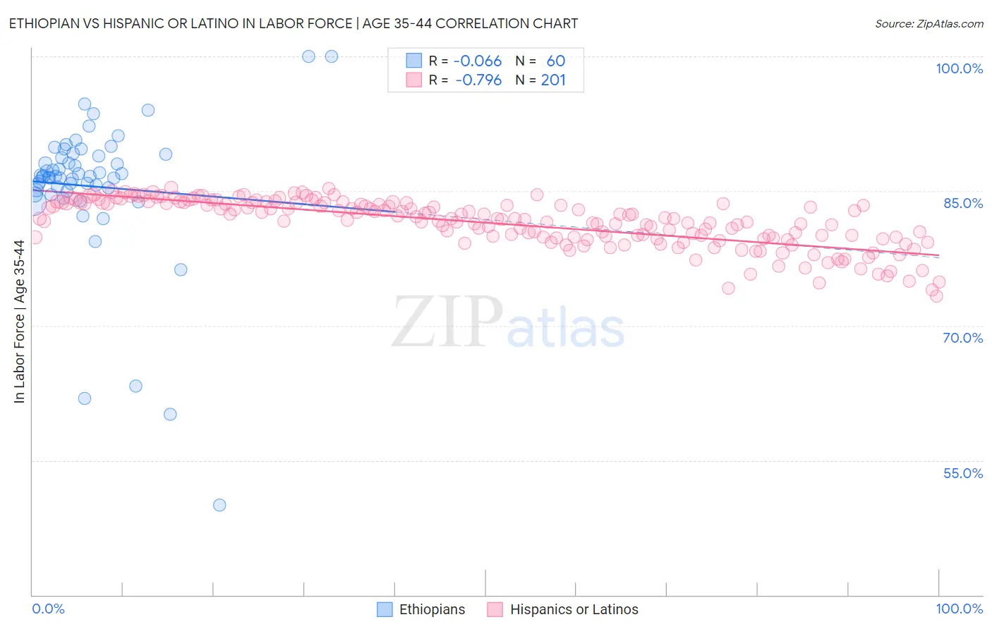 Ethiopian vs Hispanic or Latino In Labor Force | Age 35-44