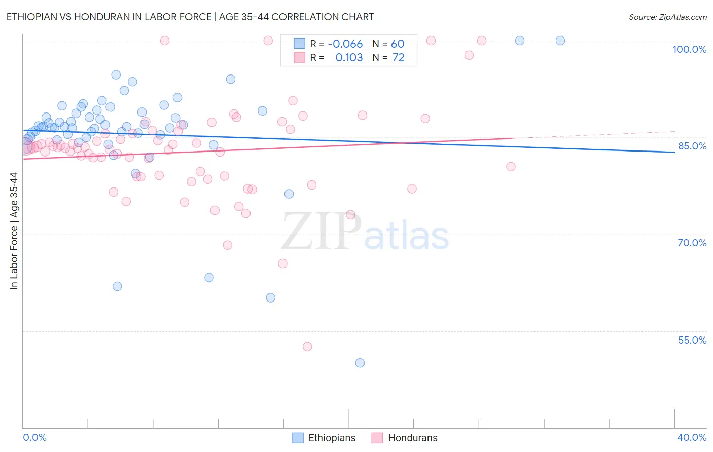 Ethiopian vs Honduran In Labor Force | Age 35-44