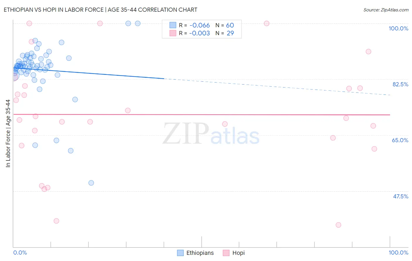 Ethiopian vs Hopi In Labor Force | Age 35-44