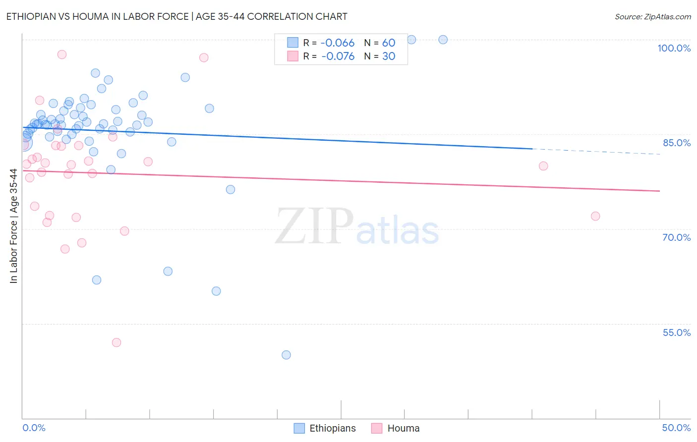 Ethiopian vs Houma In Labor Force | Age 35-44