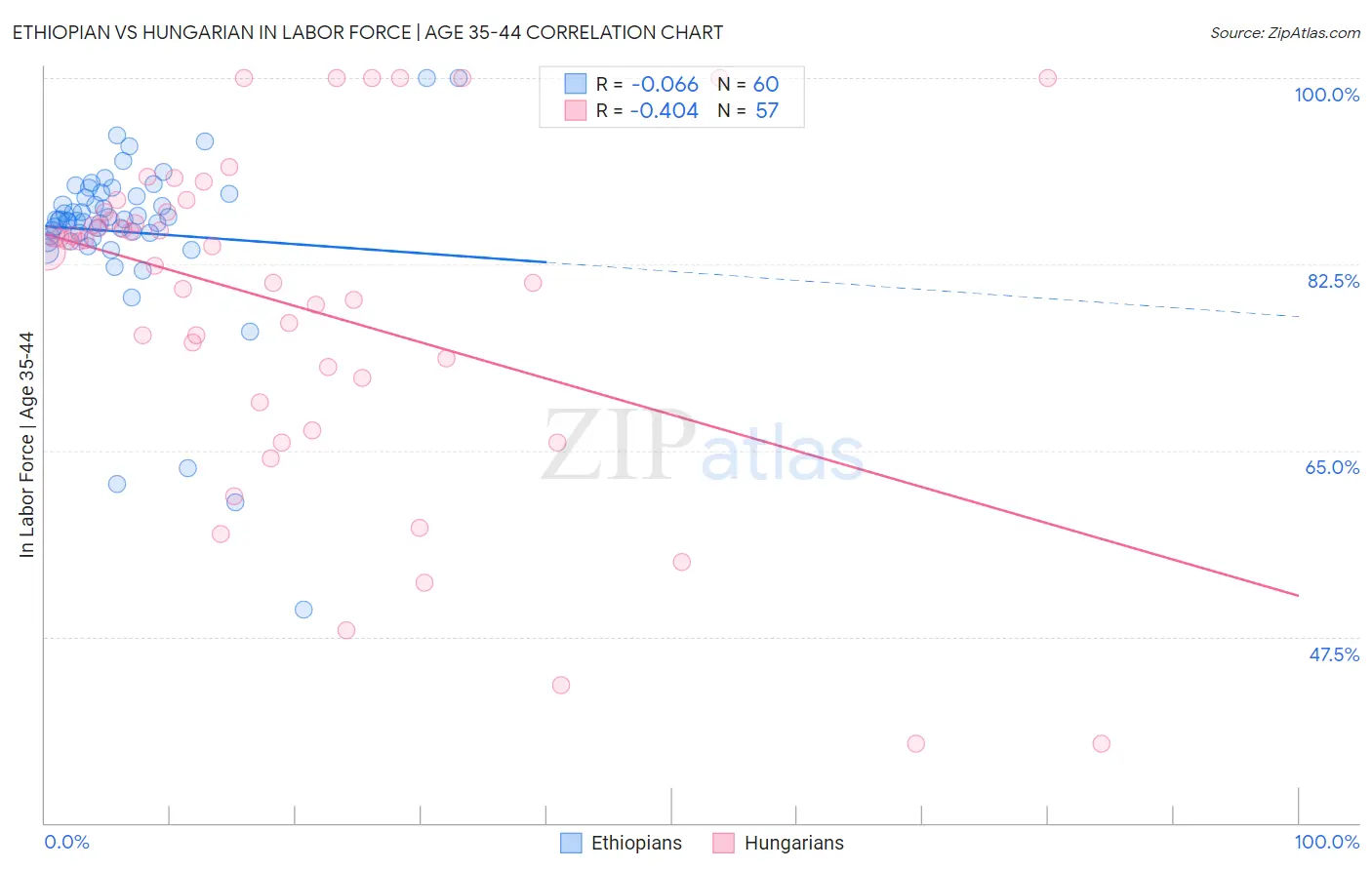 Ethiopian vs Hungarian In Labor Force | Age 35-44