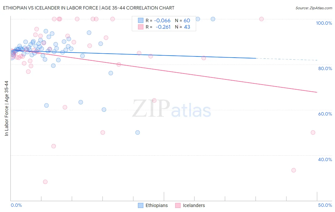 Ethiopian vs Icelander In Labor Force | Age 35-44