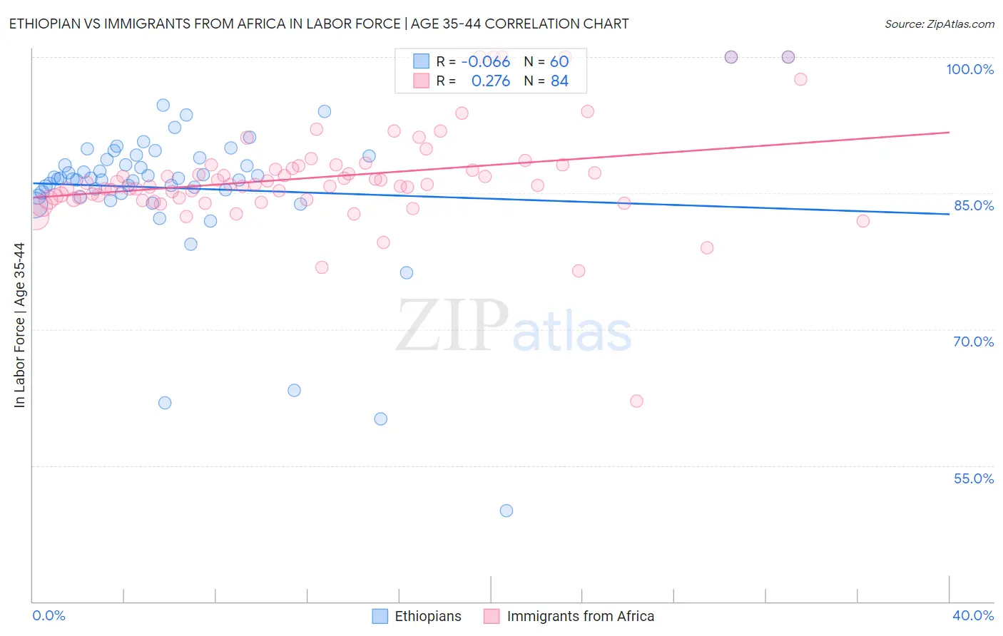 Ethiopian vs Immigrants from Africa In Labor Force | Age 35-44