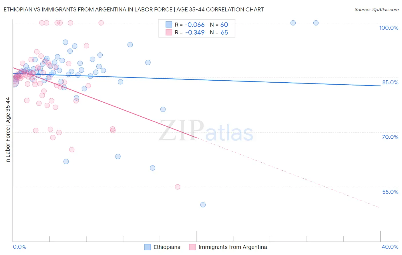 Ethiopian vs Immigrants from Argentina In Labor Force | Age 35-44