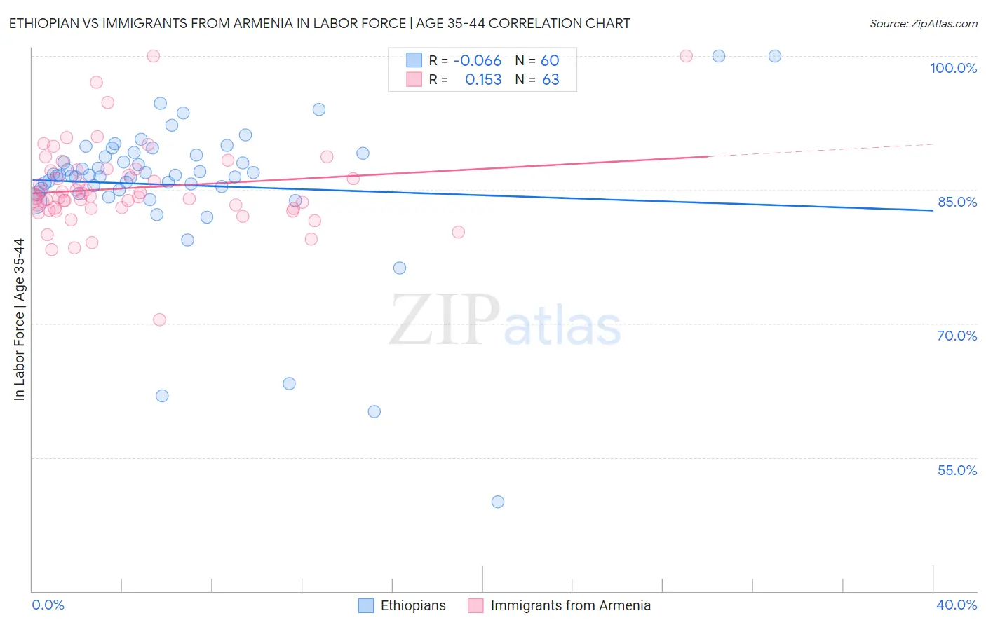 Ethiopian vs Immigrants from Armenia In Labor Force | Age 35-44