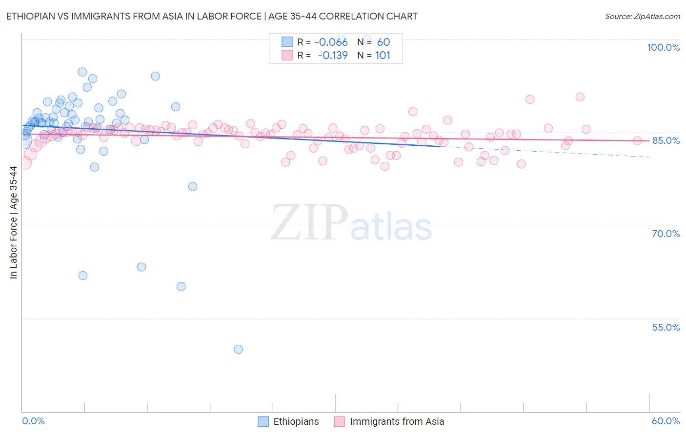 Ethiopian vs Immigrants from Asia In Labor Force | Age 35-44