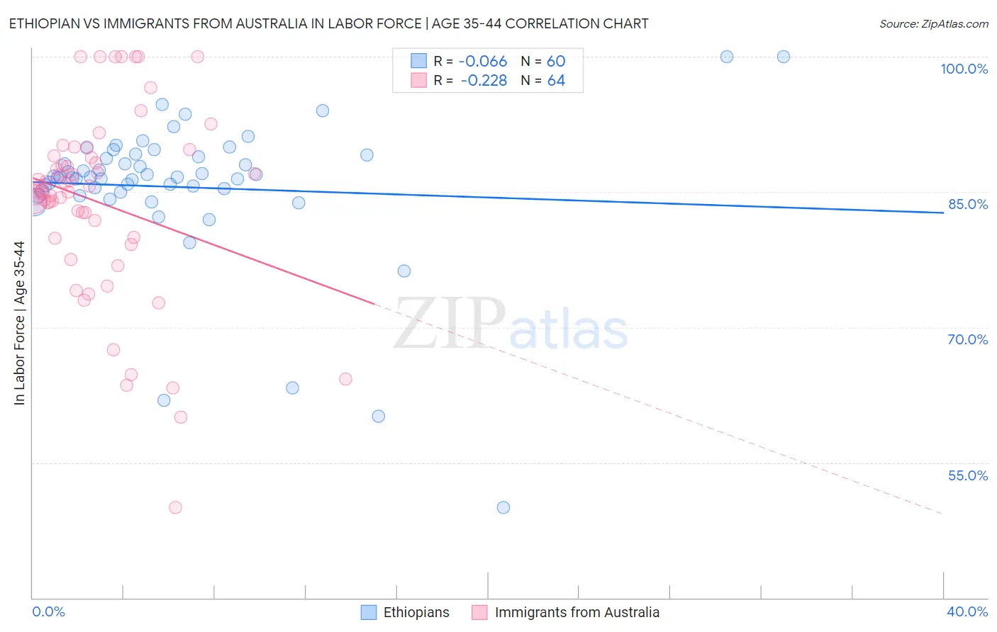 Ethiopian vs Immigrants from Australia In Labor Force | Age 35-44