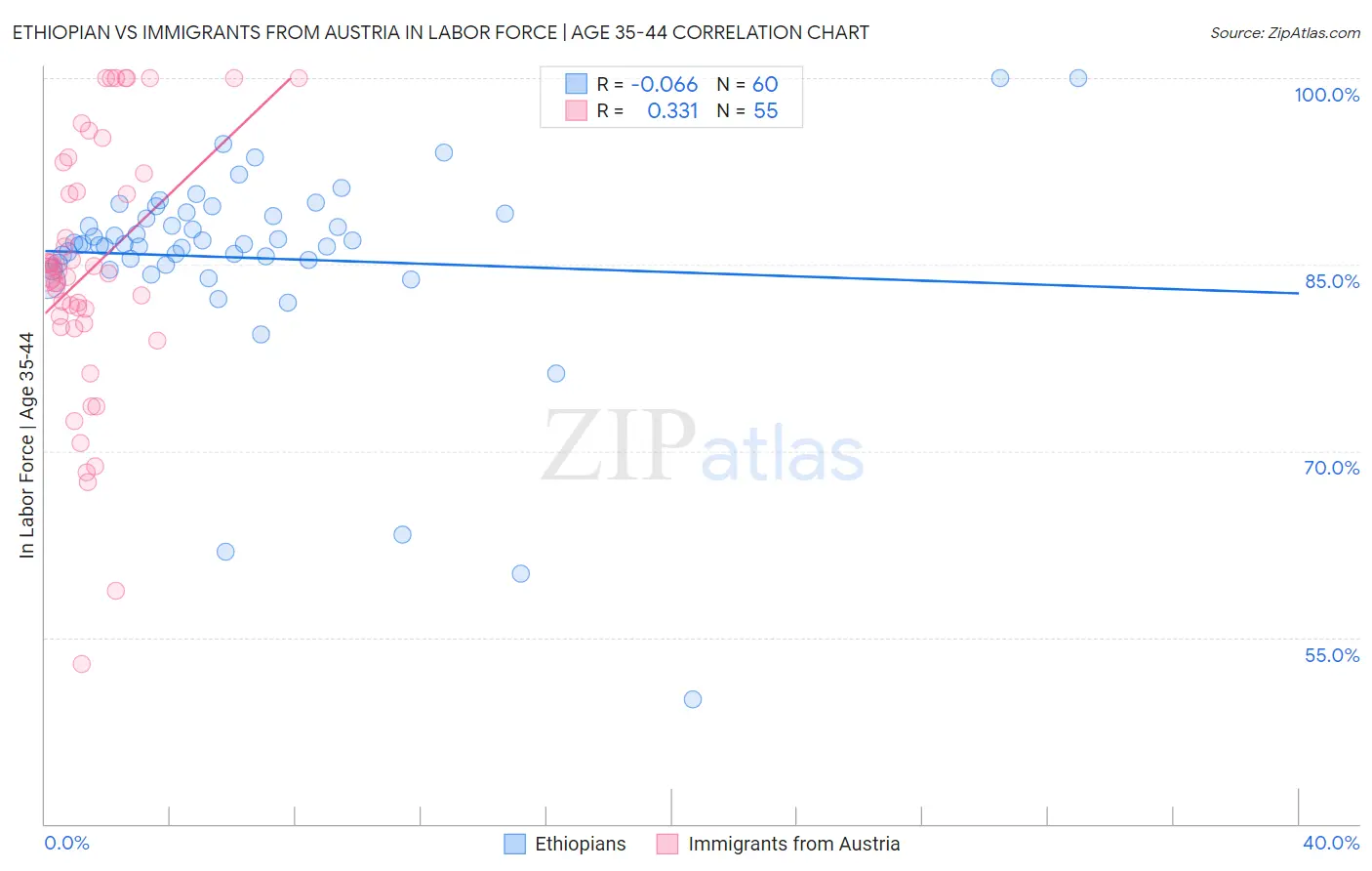 Ethiopian vs Immigrants from Austria In Labor Force | Age 35-44